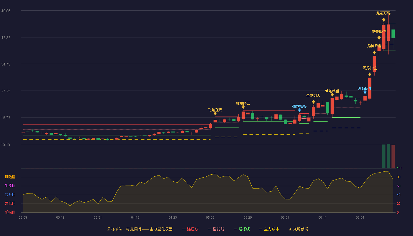 有研硅(688432)云梯战法K线图 - 强压线46.30 强弱线42.40 强撑线38.50 弱势区