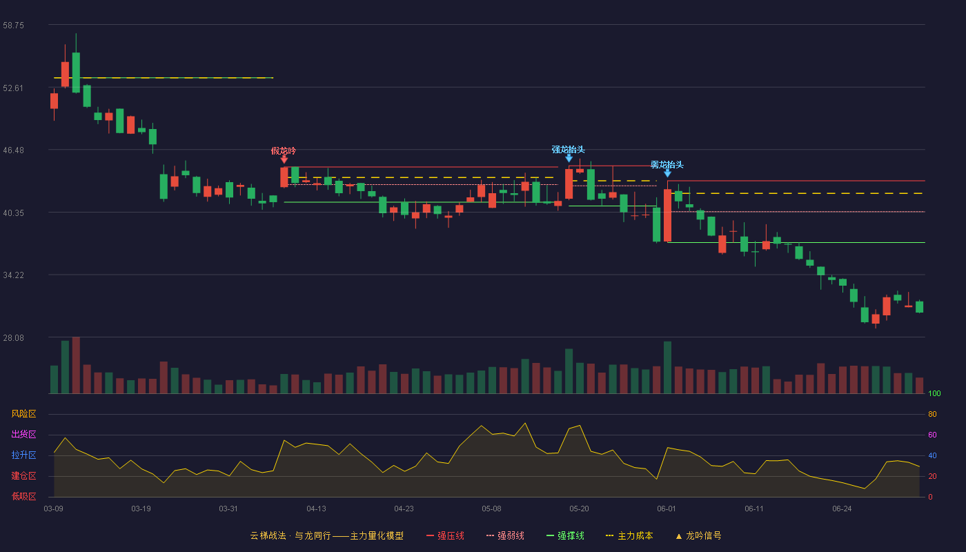 英方软件(688435)云梯战法K线图 - 强压线43.43 强弱线40.40 强撑线37.37 破位区
