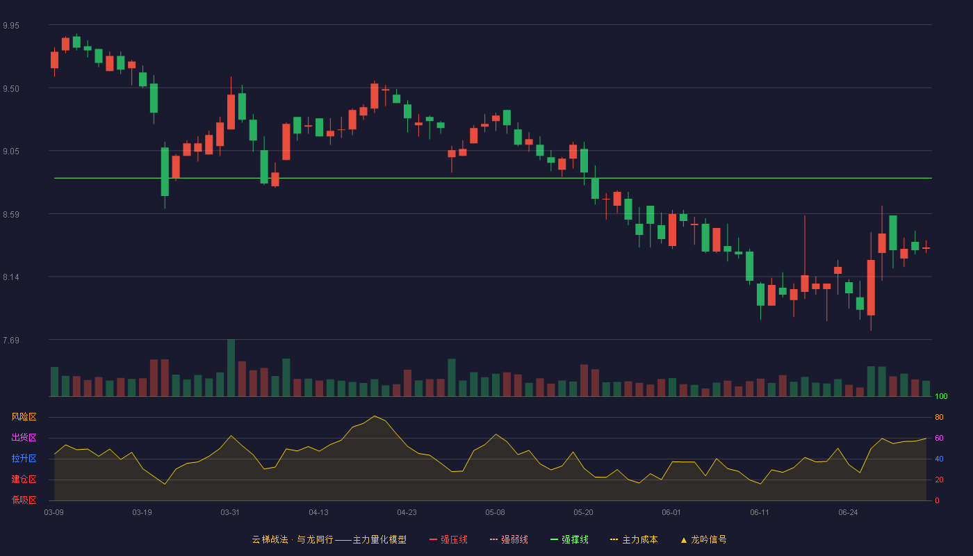 哈铁科技(688459)云梯战法K线图 - 强压线11.26 强弱线10.06 强撑线8.85 破位区