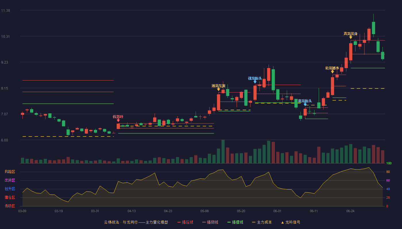 中芯集成(688469)云梯战法K线图 - 强压线10.13 强弱线9.56 强撑线8.98 弱势区