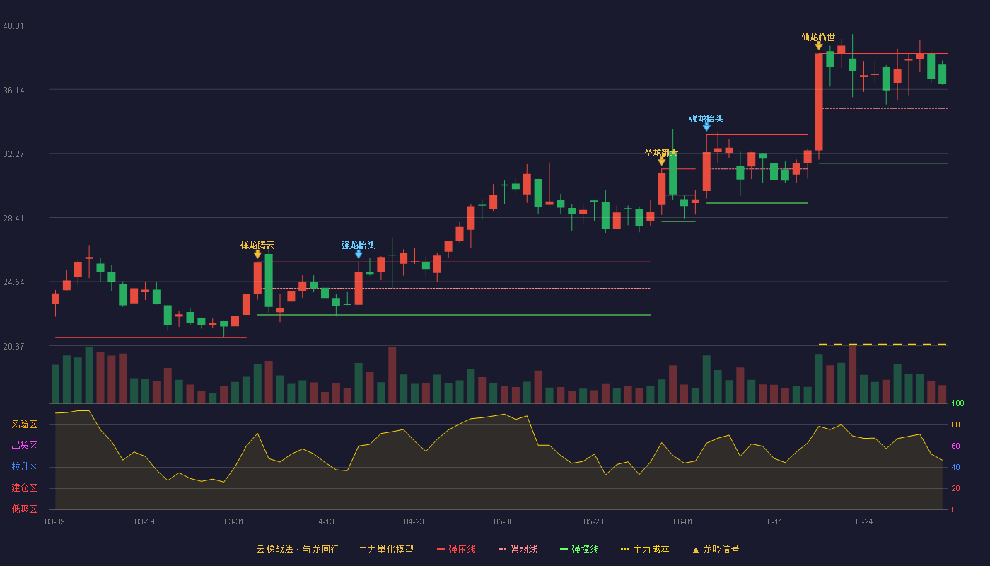 友车科技(688479)云梯战法K线图 - 强压线38.30 强弱线34.99 强撑线31.68 强势区
