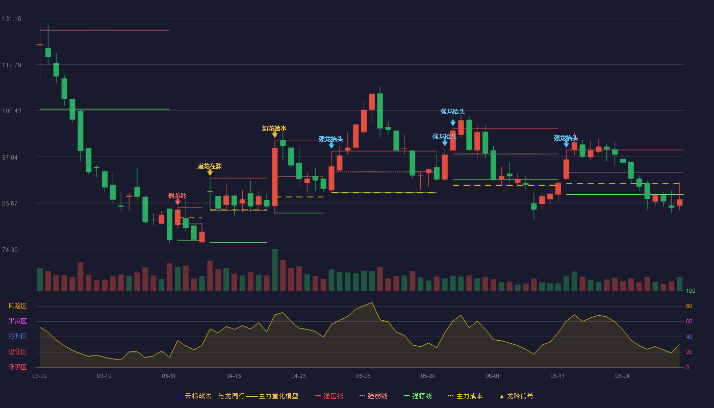 赛恩斯(688480)云梯战法K线图 - 强压线98.73 强弱线93.24 强撑线87.74 破位区