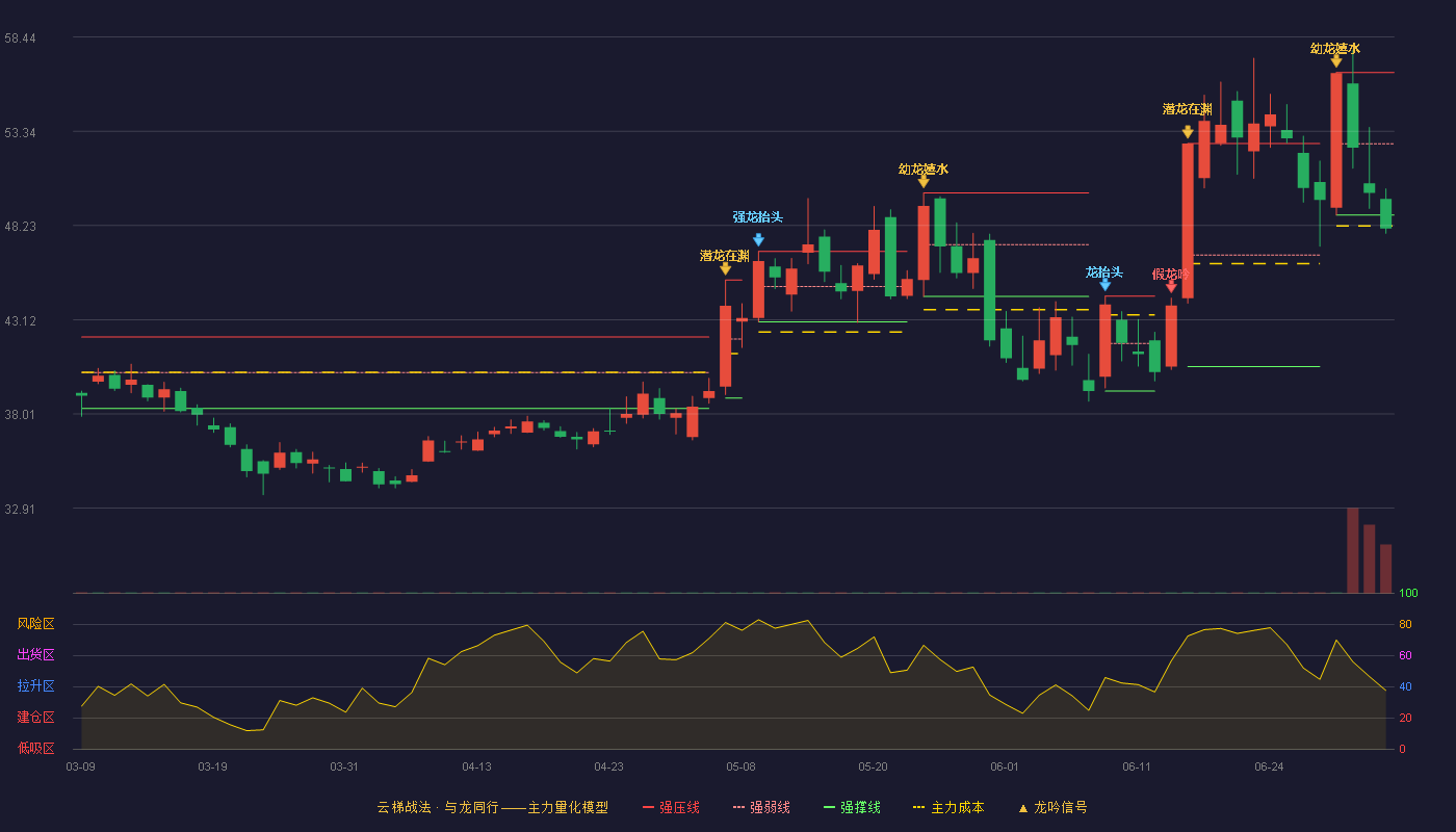 南芯科技(688484)云梯战法K线图 - 强压线56.52 强弱线52.66 强撑线48.79 破位区