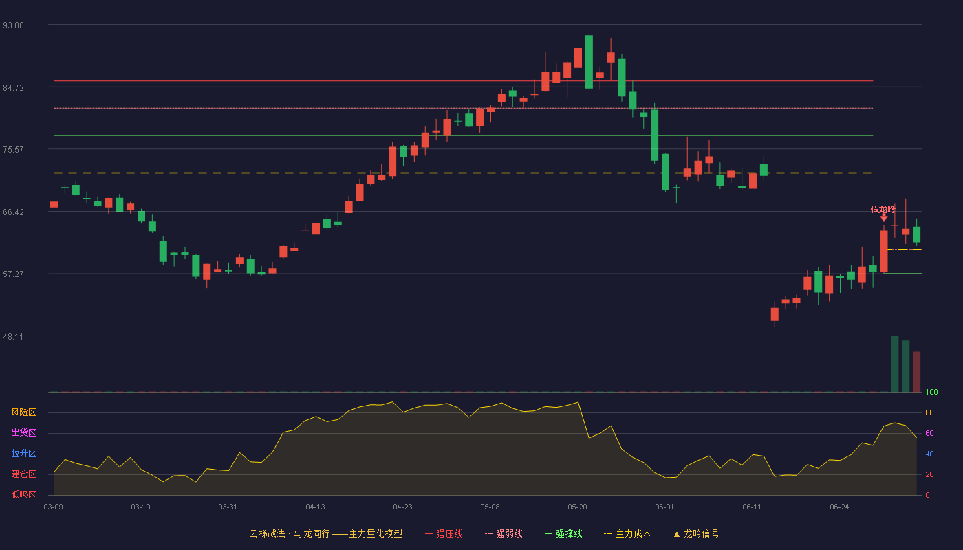 龙迅股份(688486)云梯战法K线图 - 强压线64.38 强弱线60.83 强撑线57.27 强势区