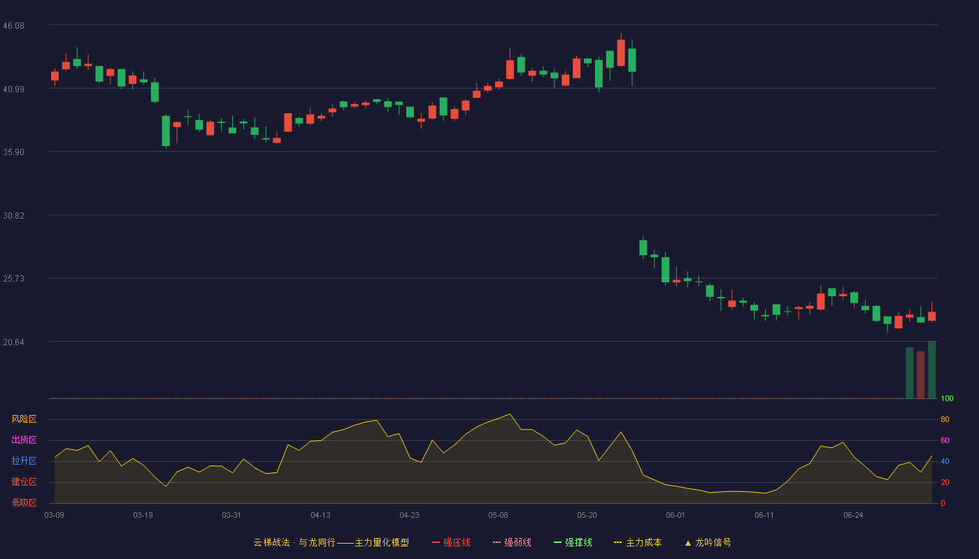 三未信安(688489)云梯战法K线图 - 强压线59.45 强弱线54.83 强撑线50.20 破位区