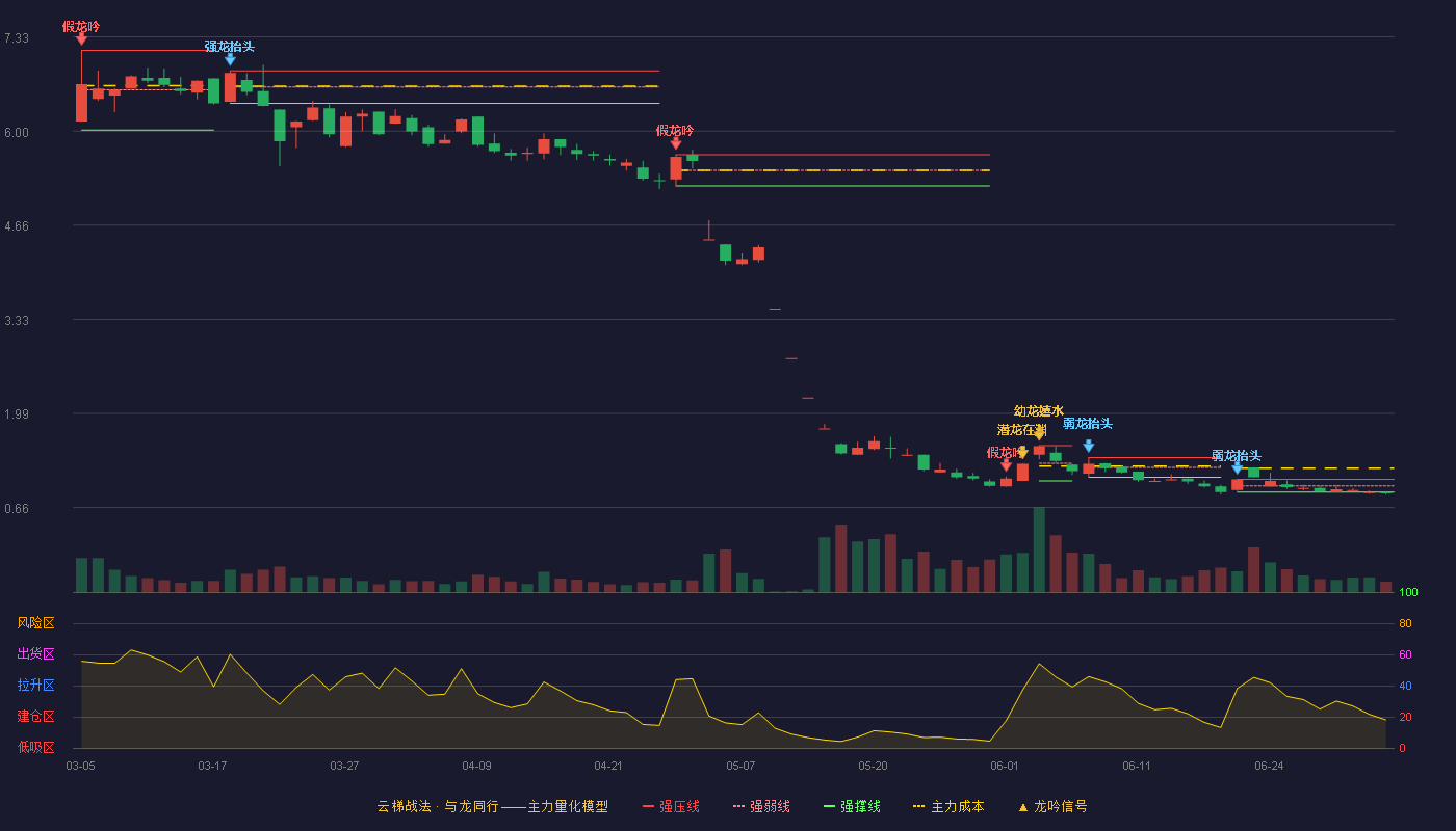 清越科技(688496)云梯战法K线图 - 强压线1.06 强弱线0.97 强撑线0.88 破位区