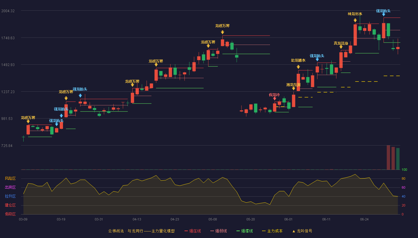 源杰科技(688498)云梯战法K线图 - 强压线1936.88 强弱线1819.22 强撑线1701.55 破位区