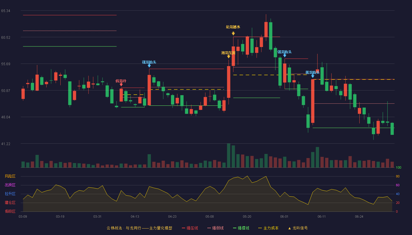 慧辰股份(688500)云梯战法K线图 - 强压线52.87 强弱线48.47 强撑线44.06 破位区