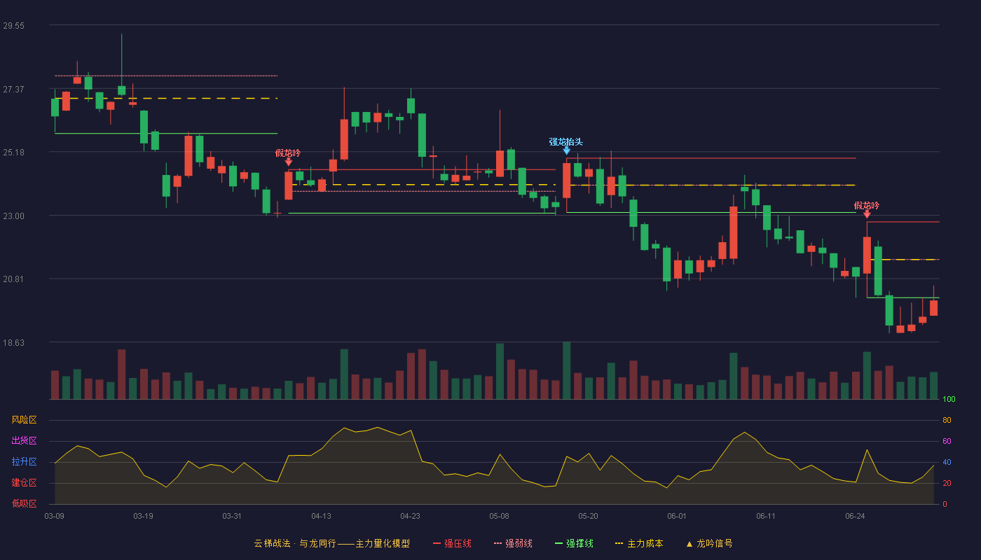 青达环保(688501)云梯战法K线图 - 强压线22.77 强弱线21.47 强撑线20.16 破位区