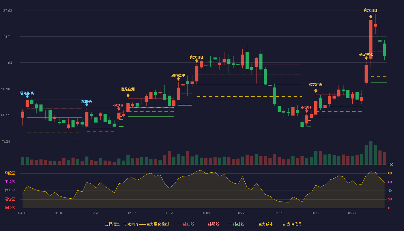 聚和材料(688503)云梯战法K线图 - 强压线132.83 强弱线117.42 强撑线102.00 弱势区