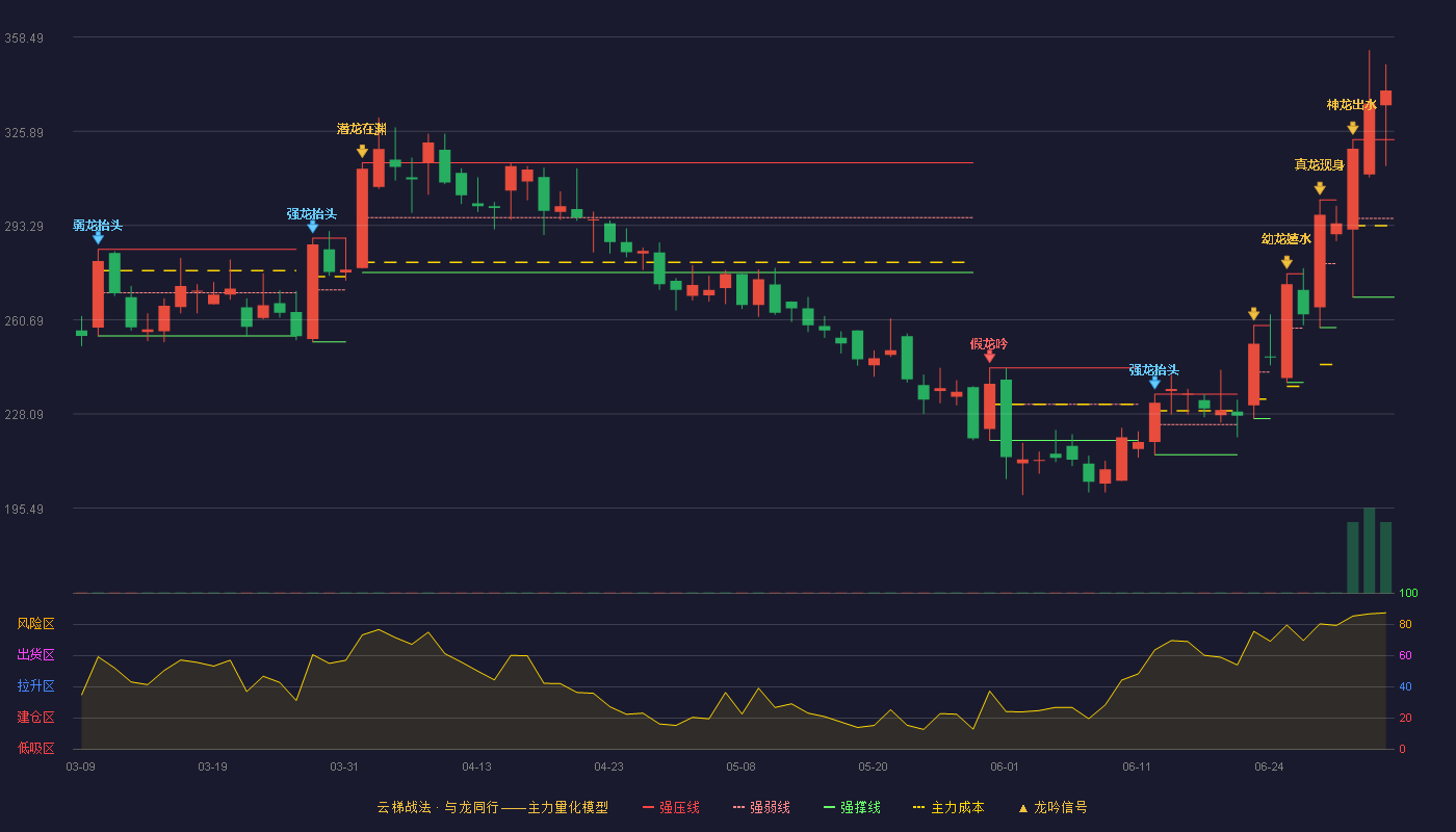 百利天恒(688506)云梯战法K线图 - 强压线323.00 强弱线295.76 强撑线268.52 加速区