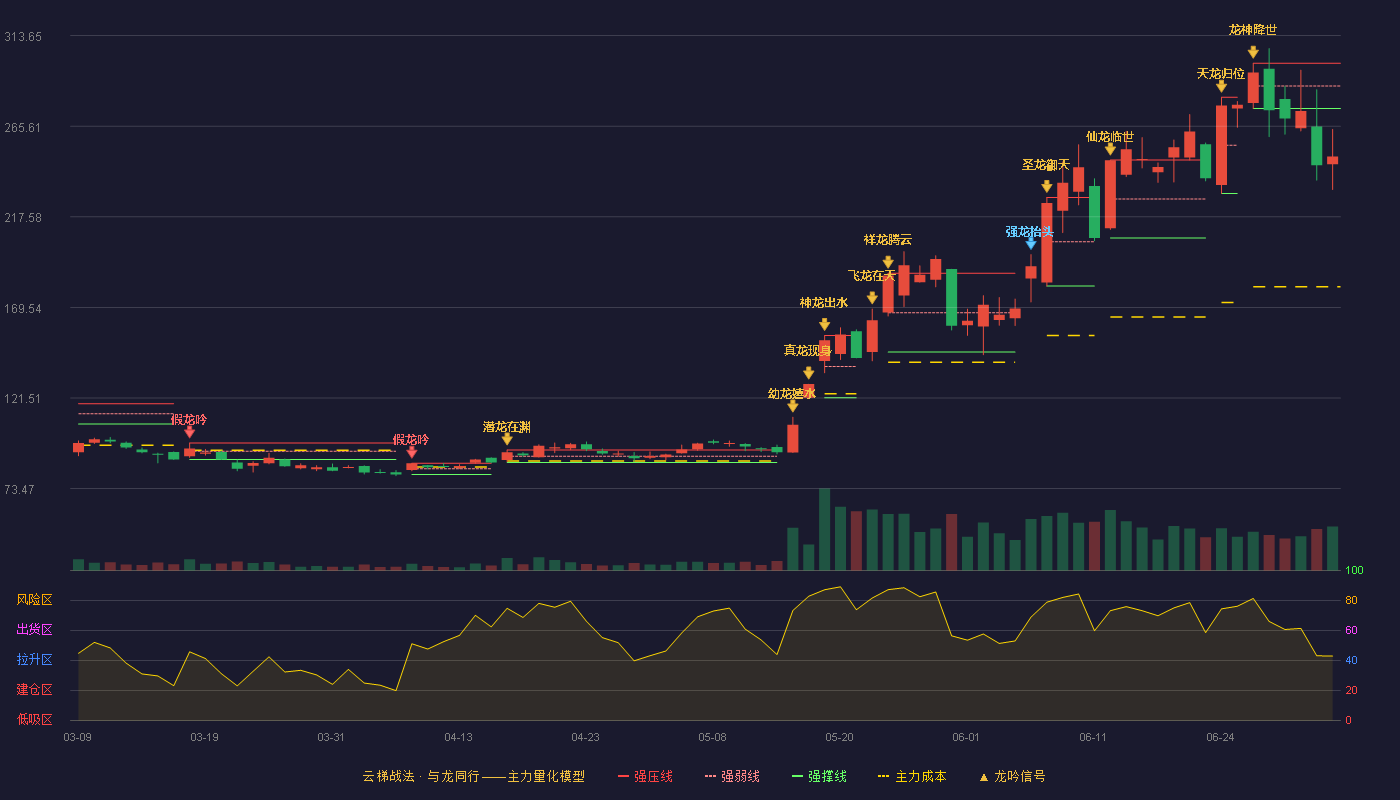 索辰科技(688507)云梯战法K线图 - 强压线299.00 强弱线287.00 强撑线275.00 破位区
