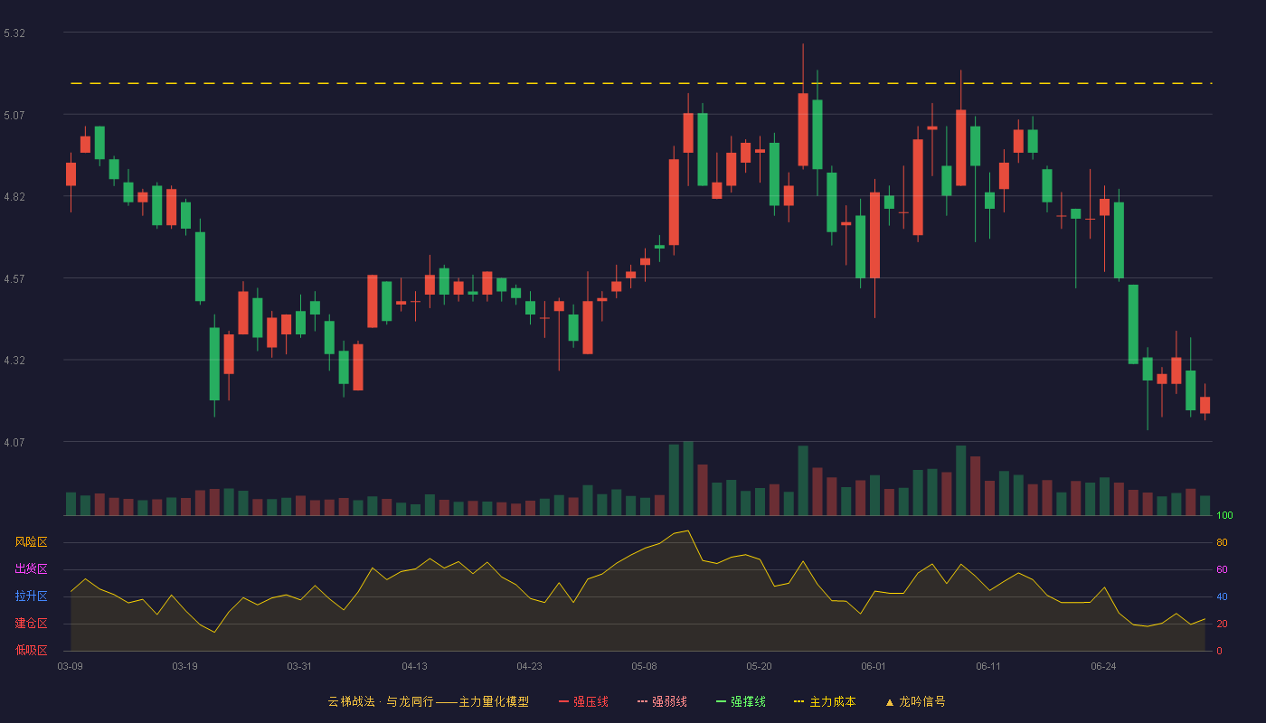 正元地信(688509)云梯战法K线图 - 强压线6.40 强弱线5.95 强撑线5.50 破位区