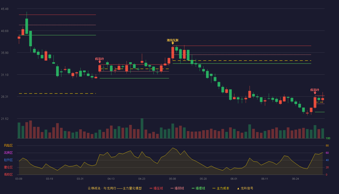 航亚科技(688510)云梯战法K线图 - 强压线26.52 强弱线24.73 强撑线22.93 强势区