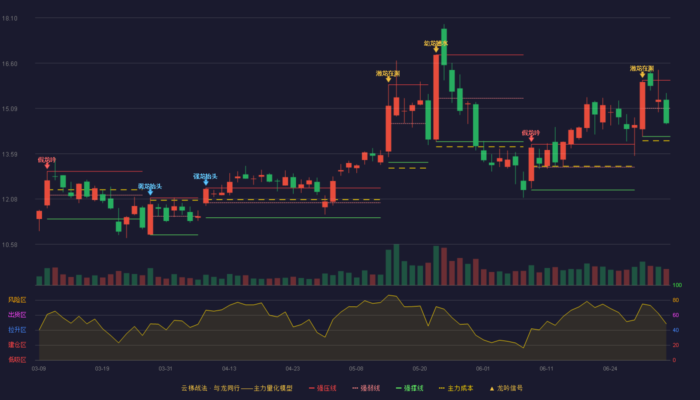 慧智微(688512)云梯战法K线图 - 强压线16.03 强弱线15.10 强撑线14.16 弱势区