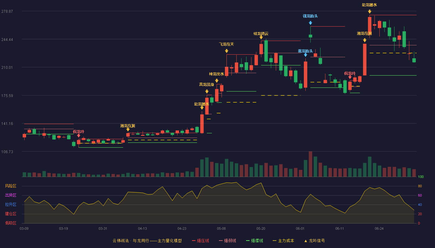 裕太微(688515)云梯战法K线图 - 强压线274.00 强弱线237.00 强撑线200.00 弱势区