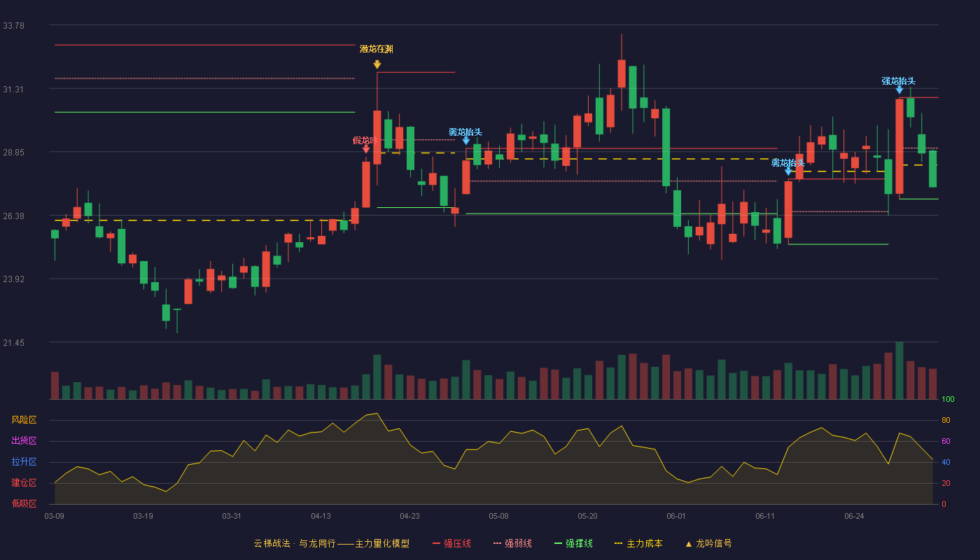 联赢激光(688518)云梯战法K线图 - 强压线30.96 强弱线28.99 强撑线27.01 弱势区