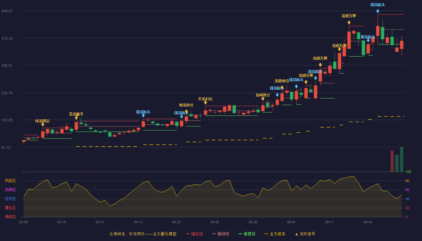 南亚新材(688519)云梯战法K线图 - 强压线439.82 强弱线400.81 强撑线361.80 弱势区