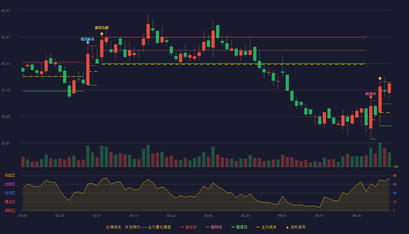 神州细胞(688520)云梯战法K线图 - 强压线38.15 强弱线35.54 强撑线32.93 强势区