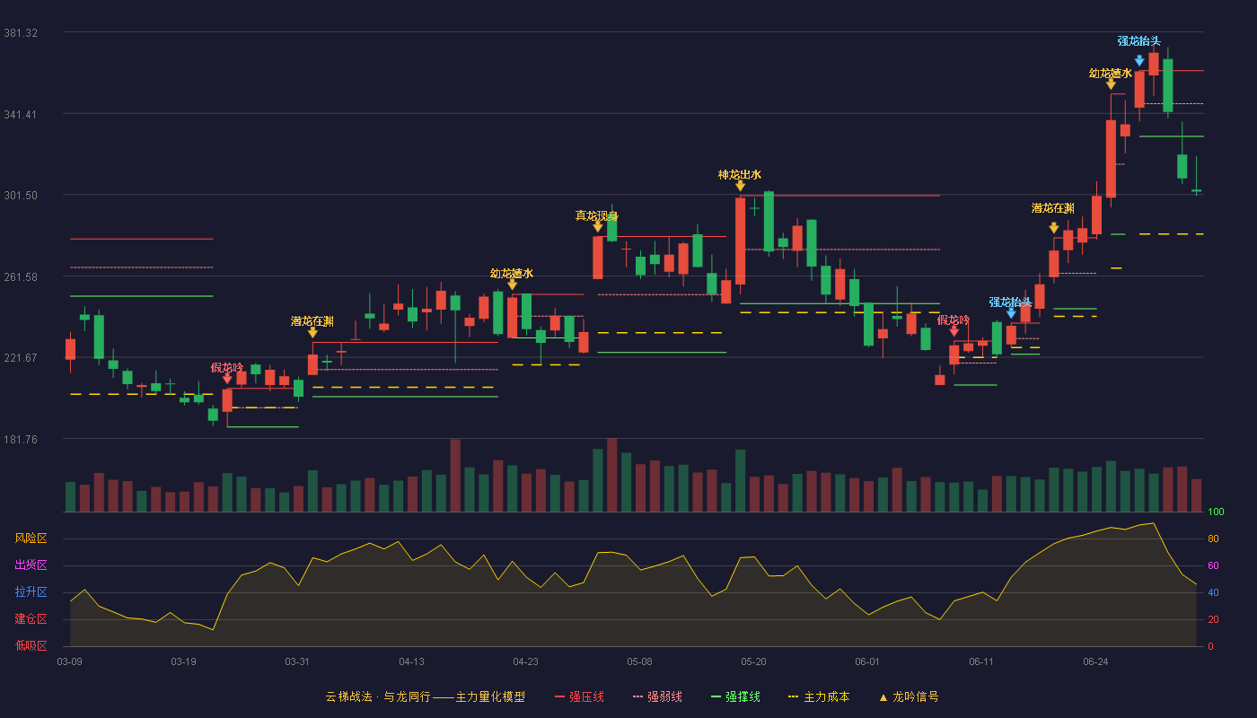 芯原股份(688521)云梯战法K线图 - 强压线362.30 强弱线346.16 强撑线330.01 破位区