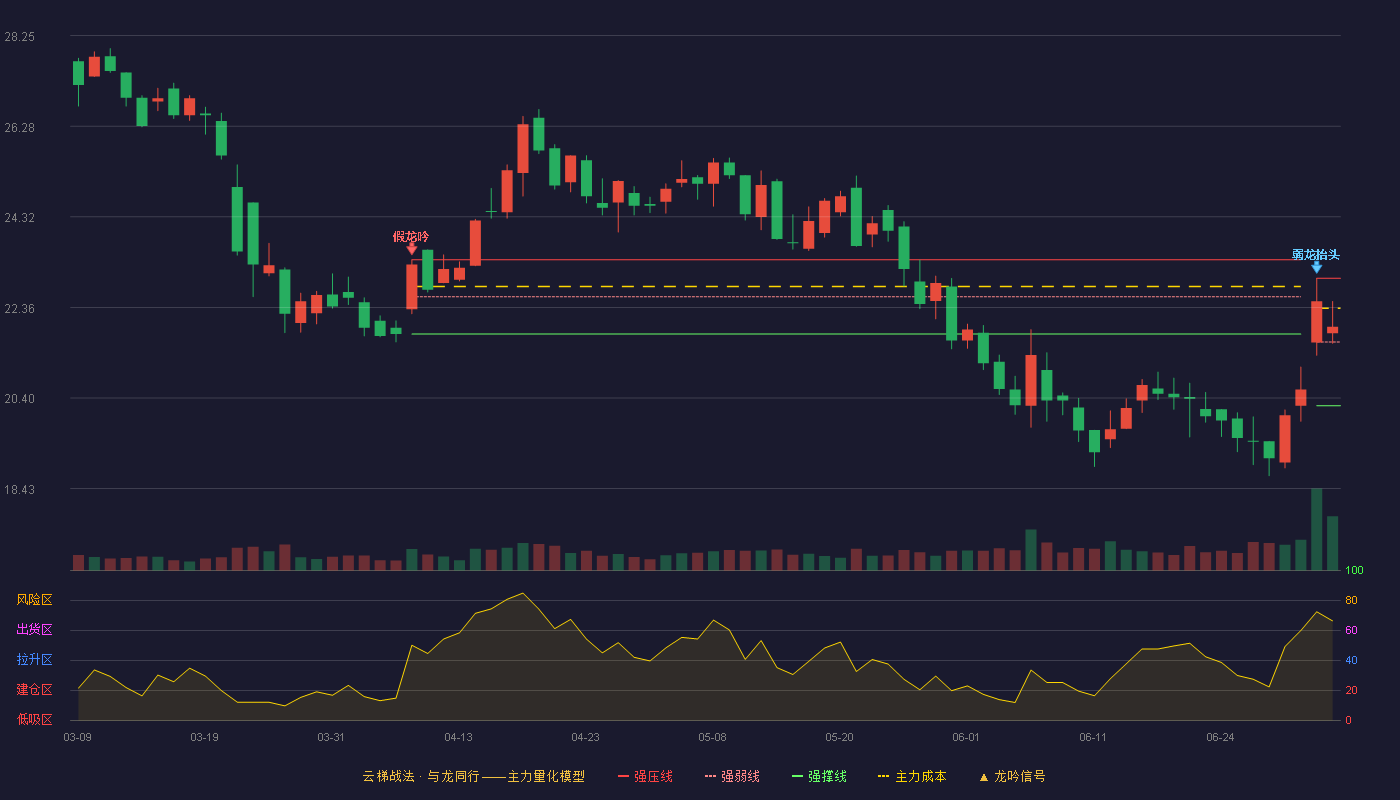 纳睿雷达(688522)云梯战法K线图 - 强压线22.99 强弱线21.61 强撑线20.23 强势区