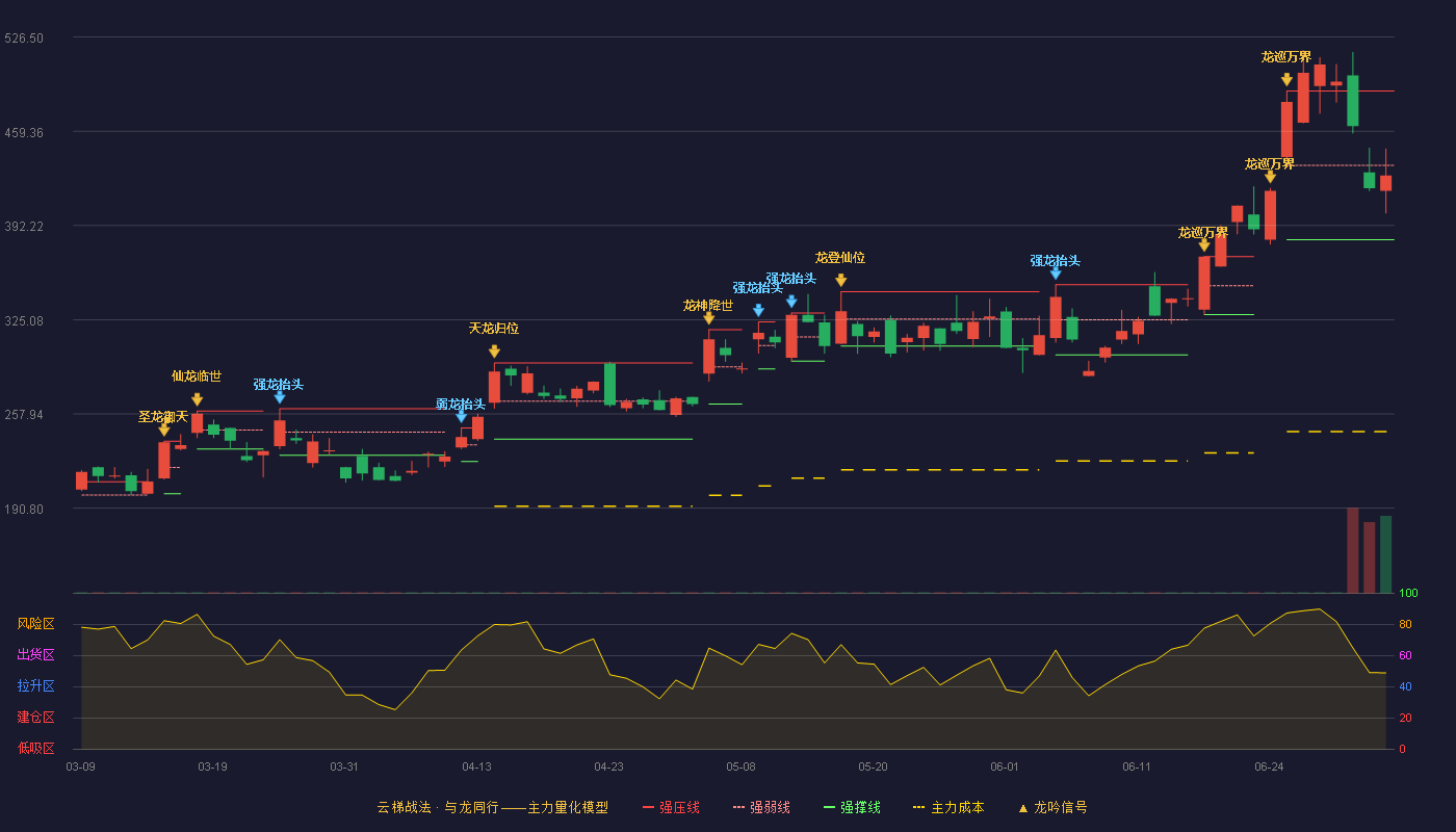 佰维存储(688525)云梯战法K线图 - 强压线488.00 强弱线435.00 强撑线382.00 弱势区