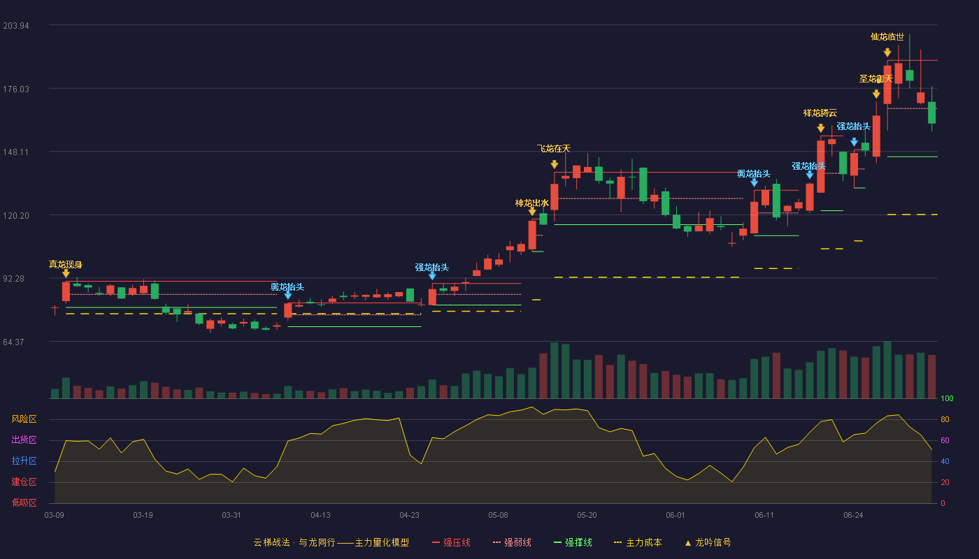 华海诚科(688535)云梯战法K线图 - 强压线188.35 强弱线167.11 强撑线145.86 弱势区