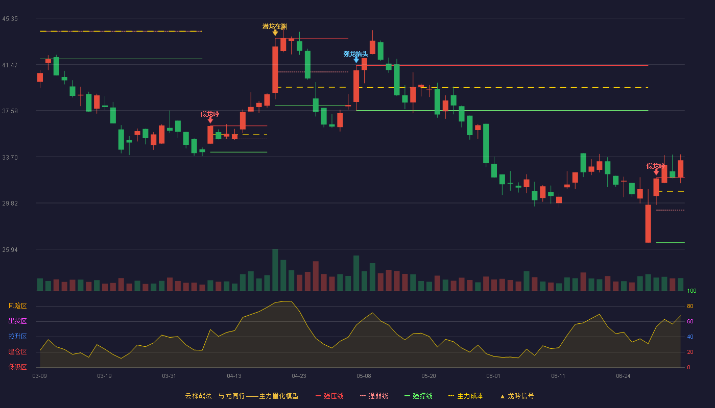 高华科技(688539)云梯战法K线图 - 强压线31.94 强弱线29.22 强撑线26.49 加速区