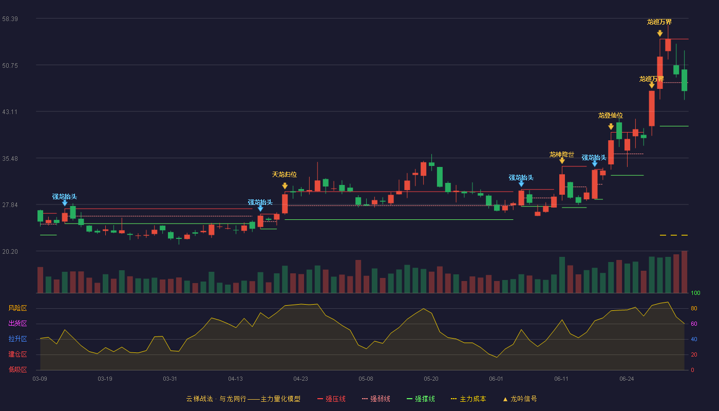 广钢气体(688548)云梯战法K线图 - 强压线54.98 强弱线47.84 强撑线40.70 弱势区