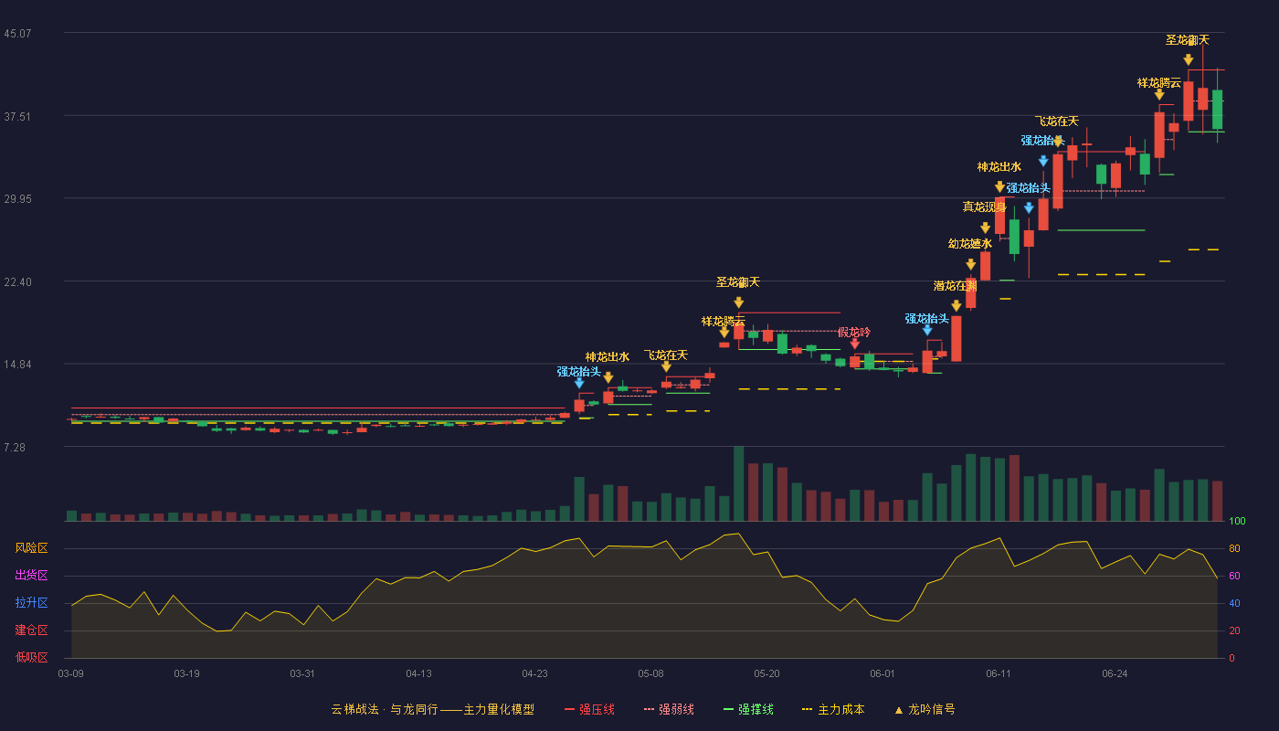 中巨芯(688549)云梯战法K线图 - 强压线41.66 强弱线38.83 强撑线36.00 弱势区