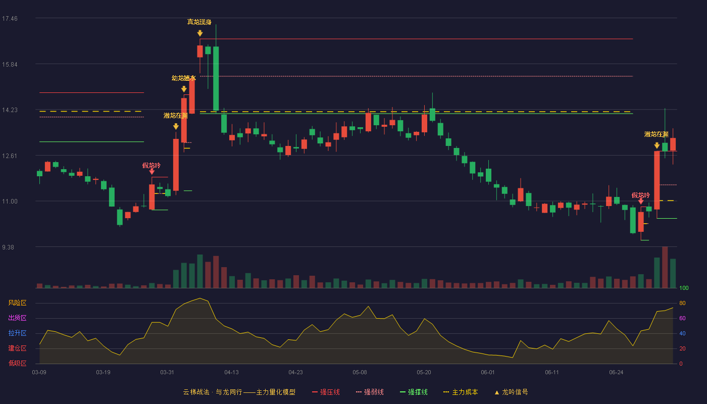 汇宇制药(688553)云梯战法K线图 - 强压线12.76 强弱线11.57 强撑线10.38 加速区