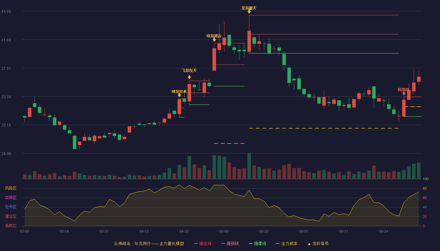 国盛智科(688558)云梯战法K线图 - 强压线33.26 强弱线31.83 强撑线30.40 加速区