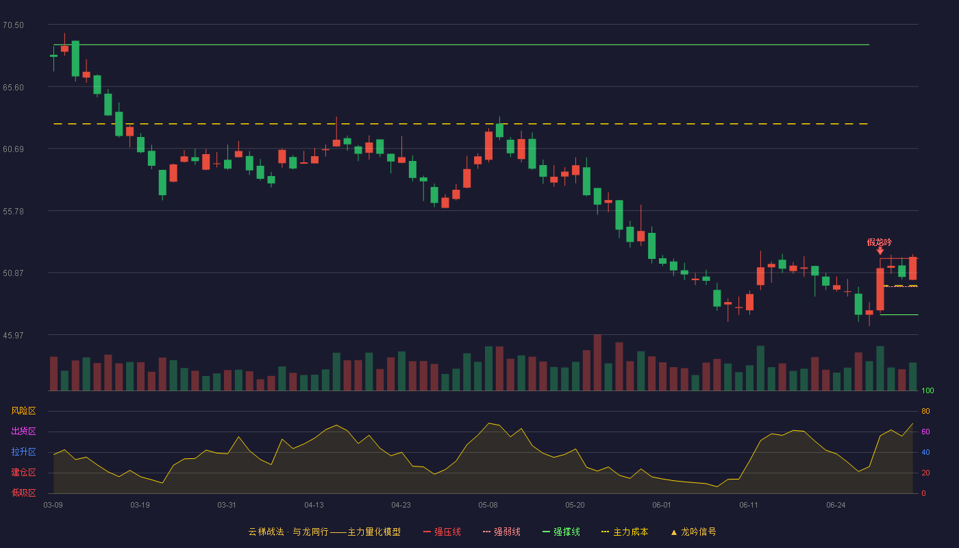 航材股份(688563)云梯战法K线图 - 强压线52.00 强弱线49.77 强撑线47.54 加速区