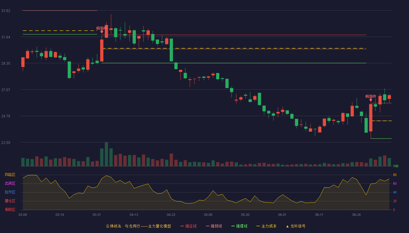 吉贝尔(688566)云梯战法K线图 - 强压线25.89 强弱线24.36 强撑线22.82 加速区