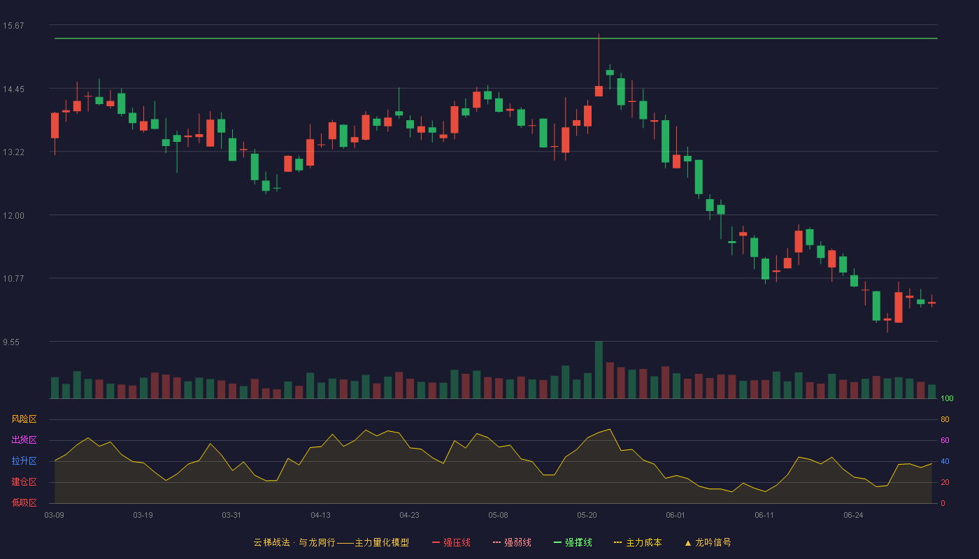 孚能科技(688567)云梯战法K线图 - 强压线16.35 强弱线15.88 强撑线15.41 破位区