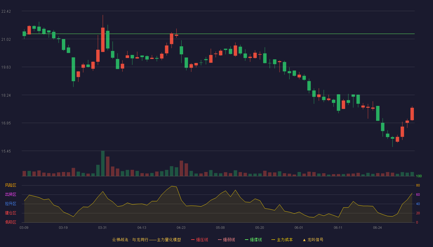铁科轨道(688569)云梯战法K线图 - 强压线24.42 强弱线22.85 强撑线21.28 破位区