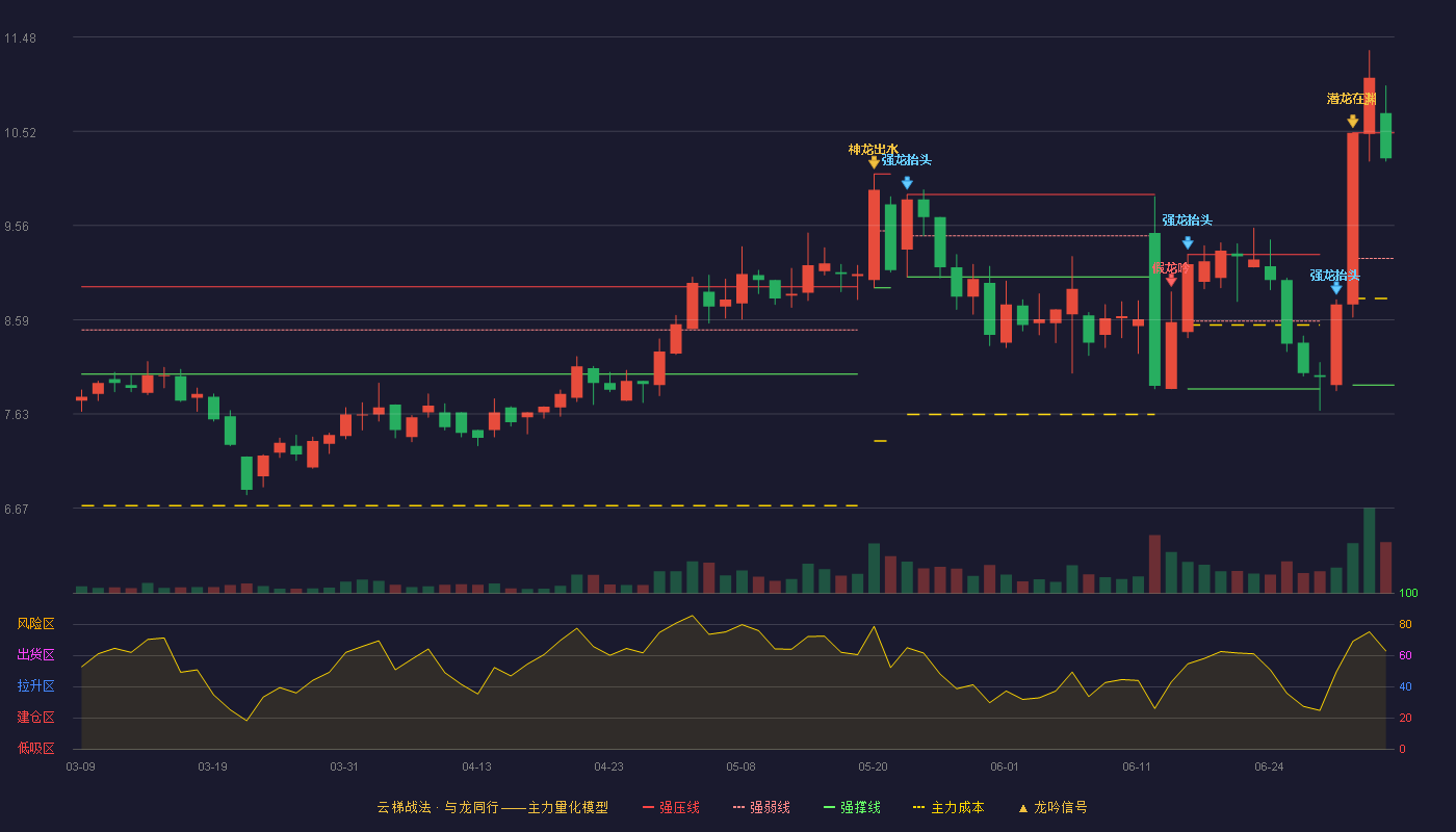 杭华股份(688571)云梯战法K线图 - 强压线10.50 强弱线9.22 强撑线7.93 强势区