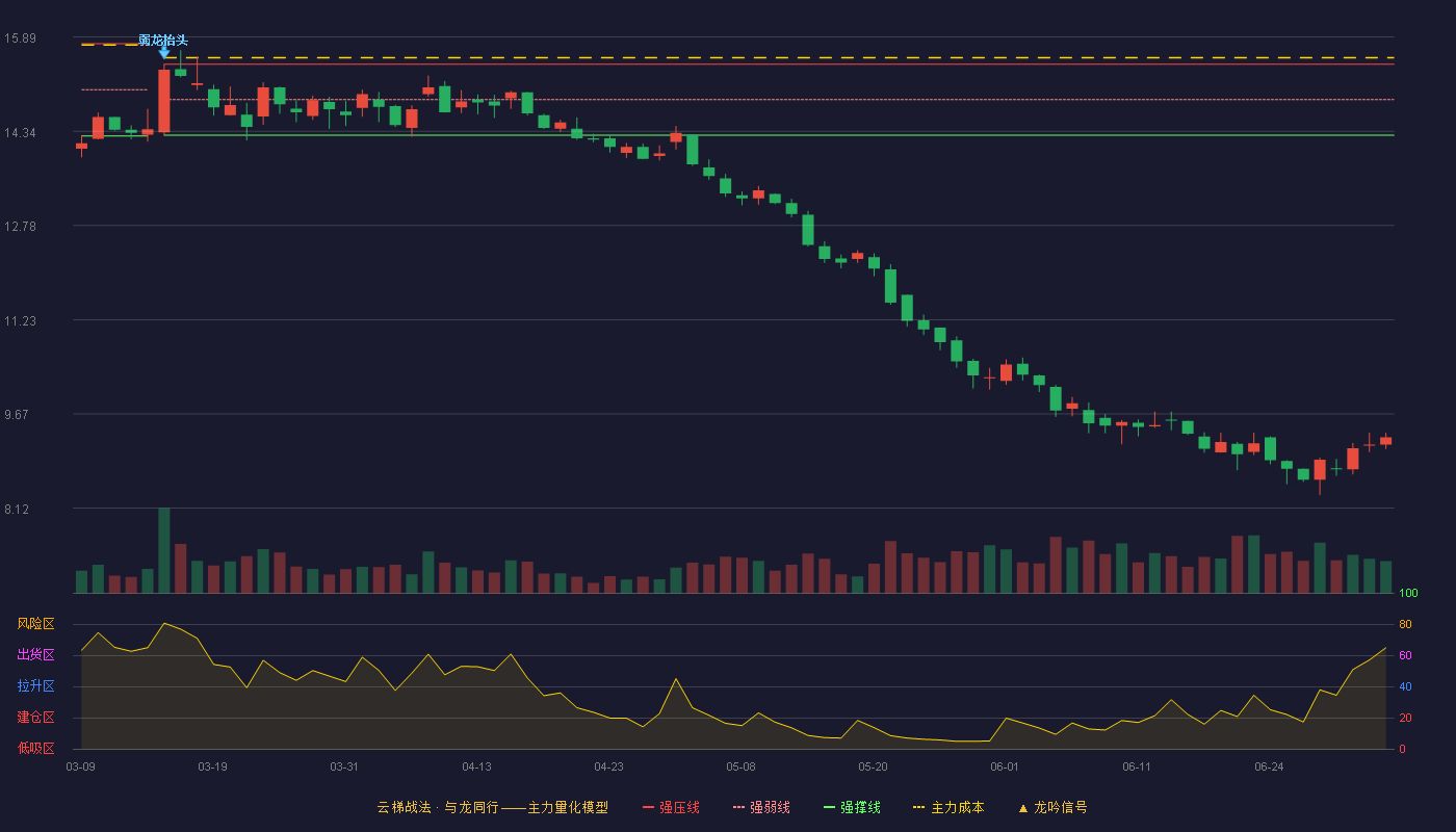 亚辉龙(688575)云梯战法K线图 - 强压线15.44 强弱线14.86 强撑线14.27 破位区