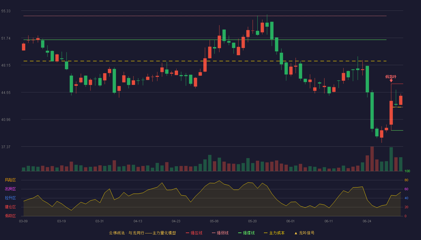 西山科技(688576)云梯战法K线图 - 强压线45.67 强弱线42.59 强撑线39.51 强势区