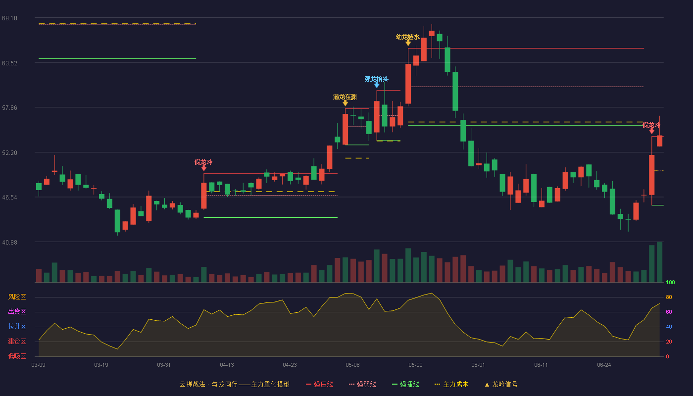 浙海德曼(688577)云梯战法K线图 - 强压线54.18 强弱线49.84 强撑线45.50 加速区