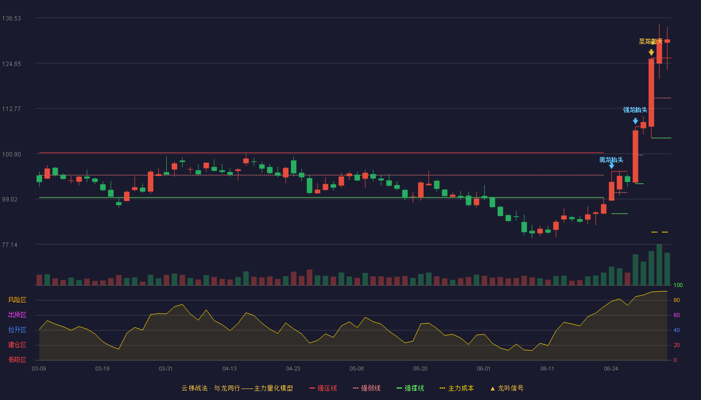 艾力斯(688578)云梯战法K线图 - 强压线125.98 强弱线115.50 强撑线105.01 加速区