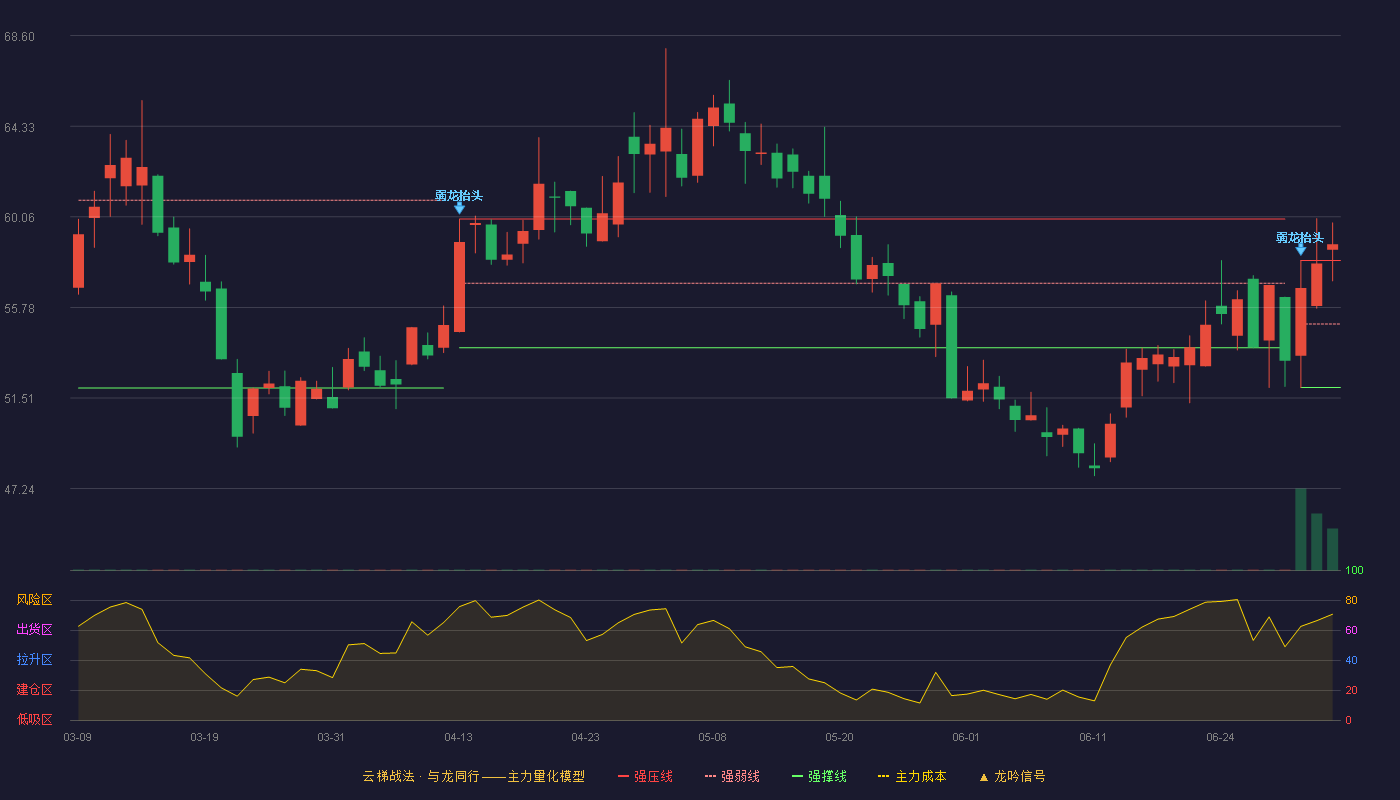 伟思医疗(688580)云梯战法K线图 - 强压线58.00 强弱线55.00 强撑线52.00 加速区