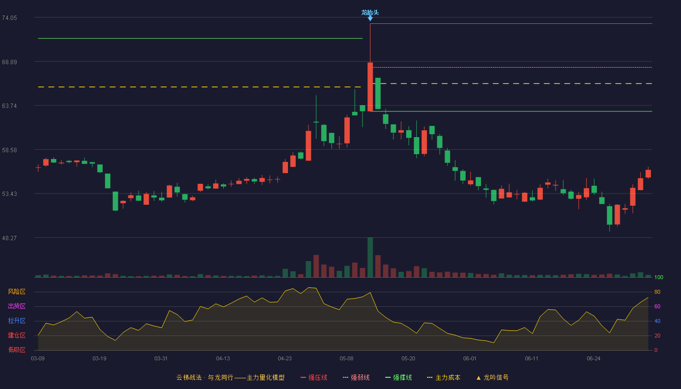 安杰思(688581)云梯战法K线图 - 强压线73.32 强弱线68.19 强撑线63.05 破位区