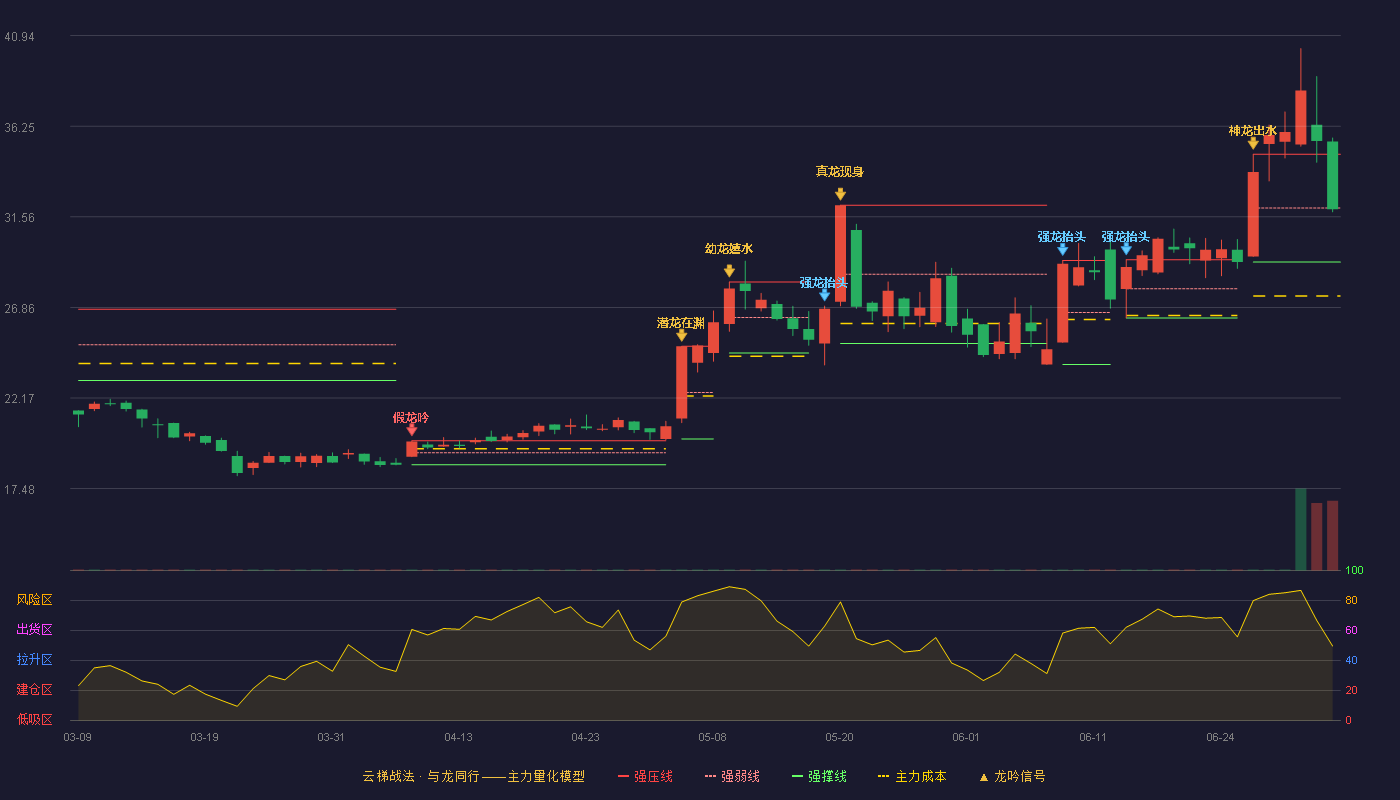 上海合晶(688584)云梯战法K线图 - 强压线34.80 强弱线32.01 强撑线29.21 弱势区