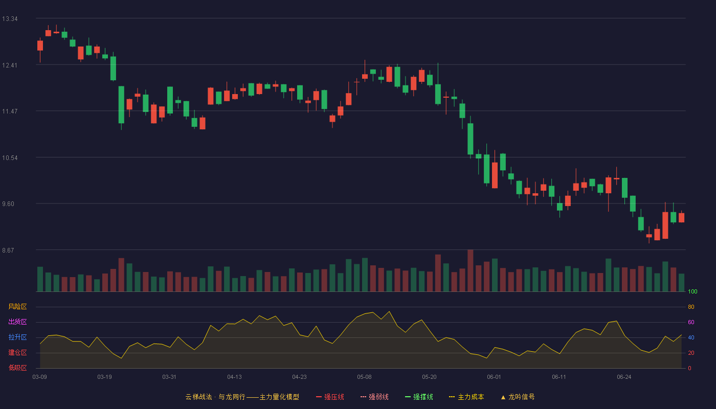 凌志软件(688588)云梯战法K线图 - 强压线21.11 强弱线19.69 强撑线18.26 破位区