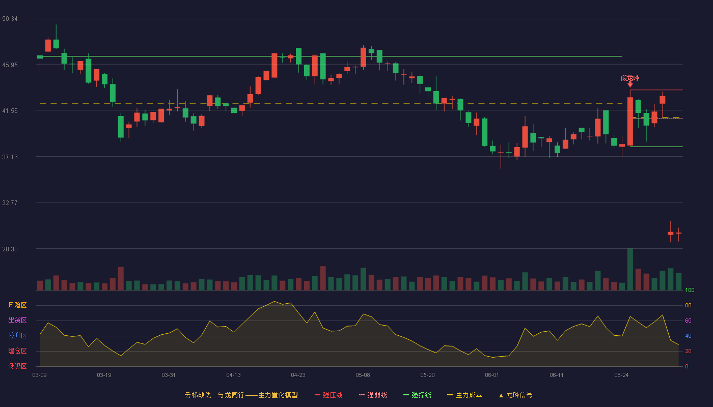 司南导航(688592)云梯战法K线图 - 强压线43.50 强弱线40.79 强撑线38.08 破位区