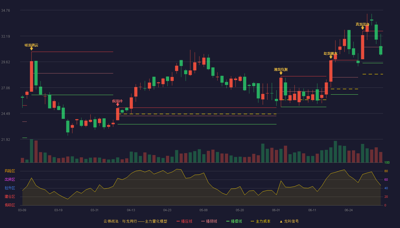皖仪科技(688600)云梯战法K线图 - 强压线32.68 强弱线31.09 强撑线29.50 弱势区