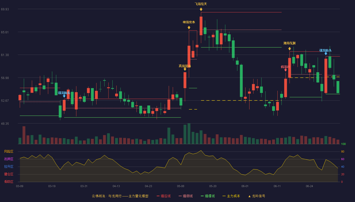 力芯微(688601)云梯战法K线图 - 强压线60.99 强弱线57.44 强撑线53.88 弱势区