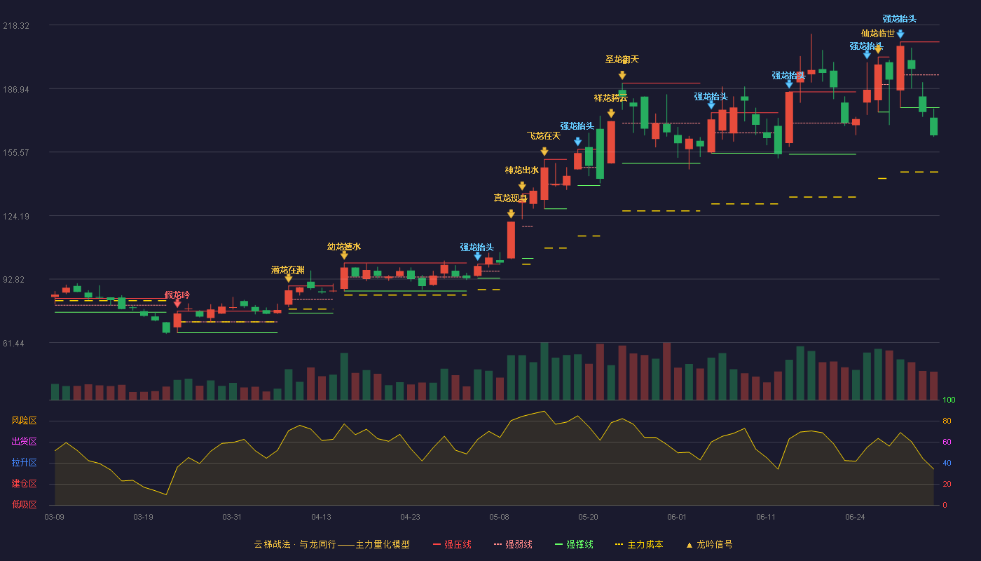 天承科技(688603)云梯战法K线图 - 强压线209.94 强弱线193.72 强撑线177.50 破位区