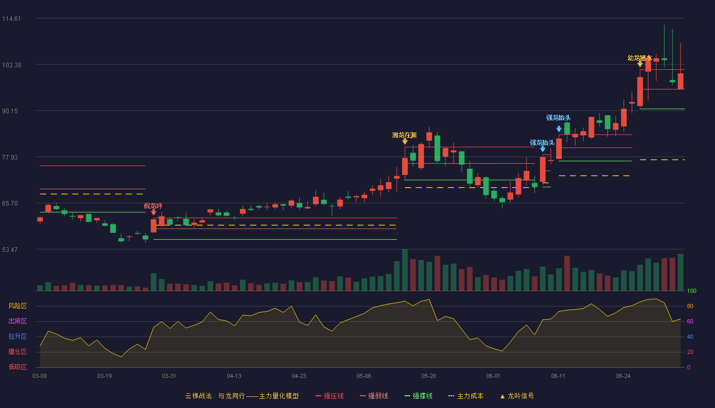 先锋精科(688605)云梯战法K线图 - 强压线101.00 强弱线95.81 强撑线90.61 强势区